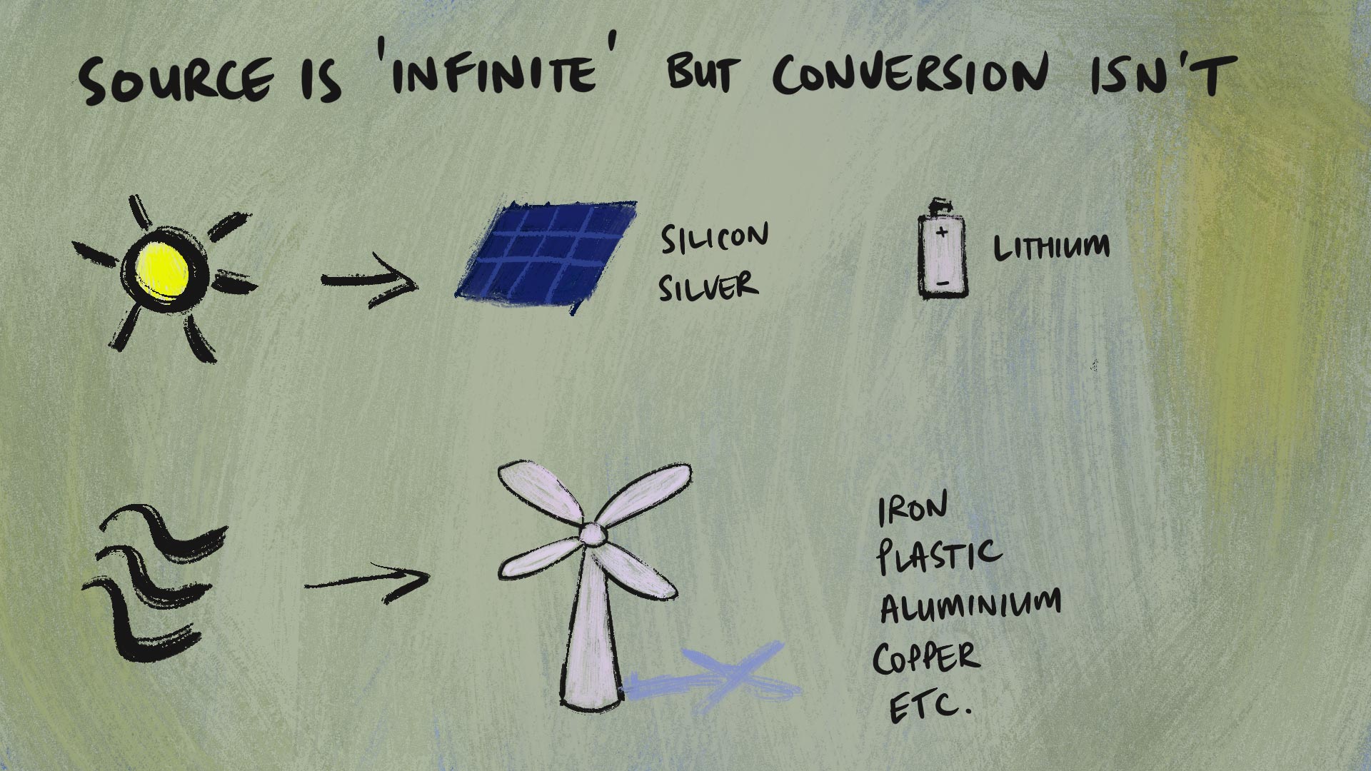 A diagram showing the sun and wind energy, the ways we convert it (solar panels and wind turbines) and the materials we use to facilitate conversion