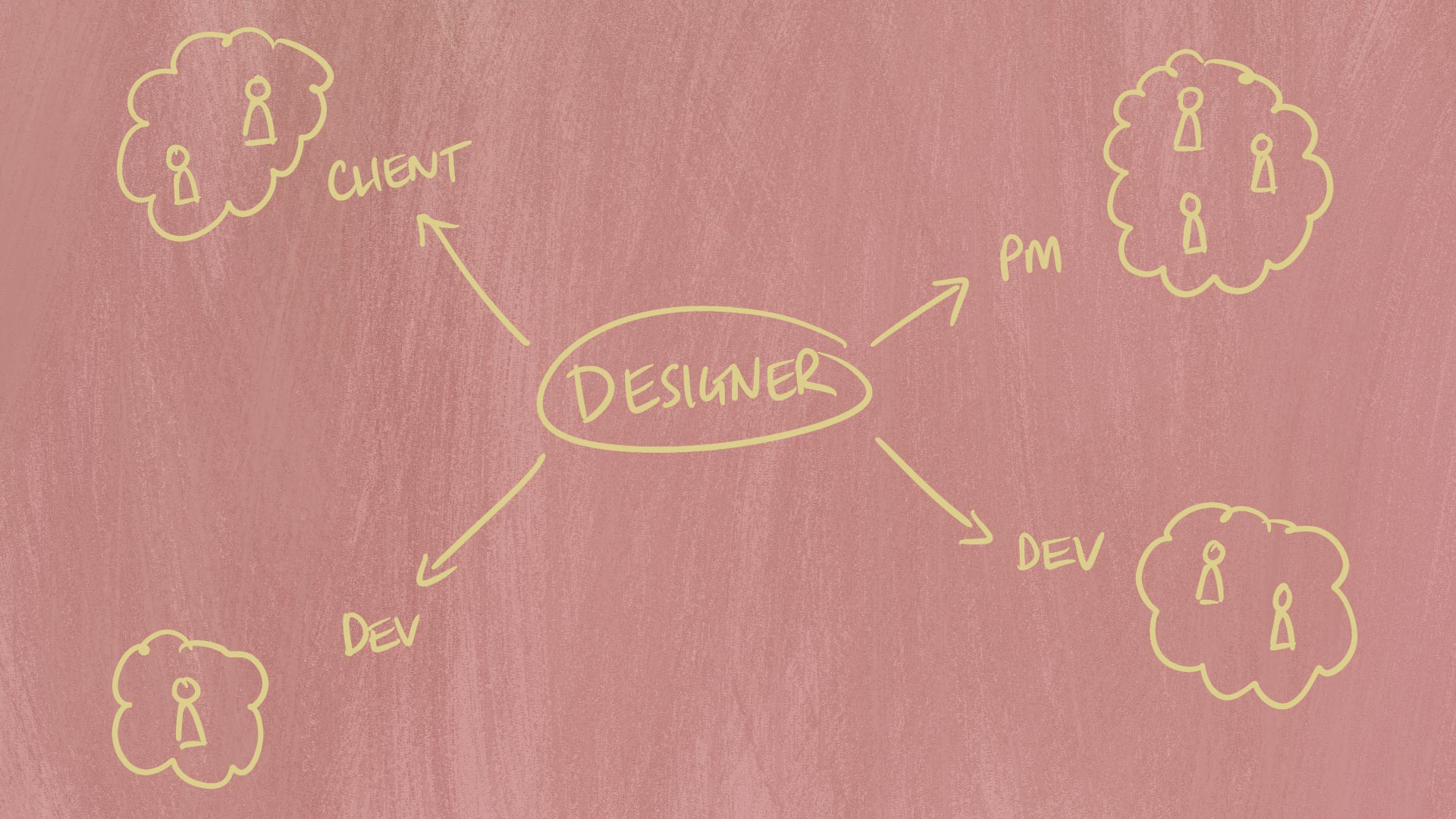 A diagram showing that, at a team level, 4 people can have 12 different versions of what a designer is in their heads