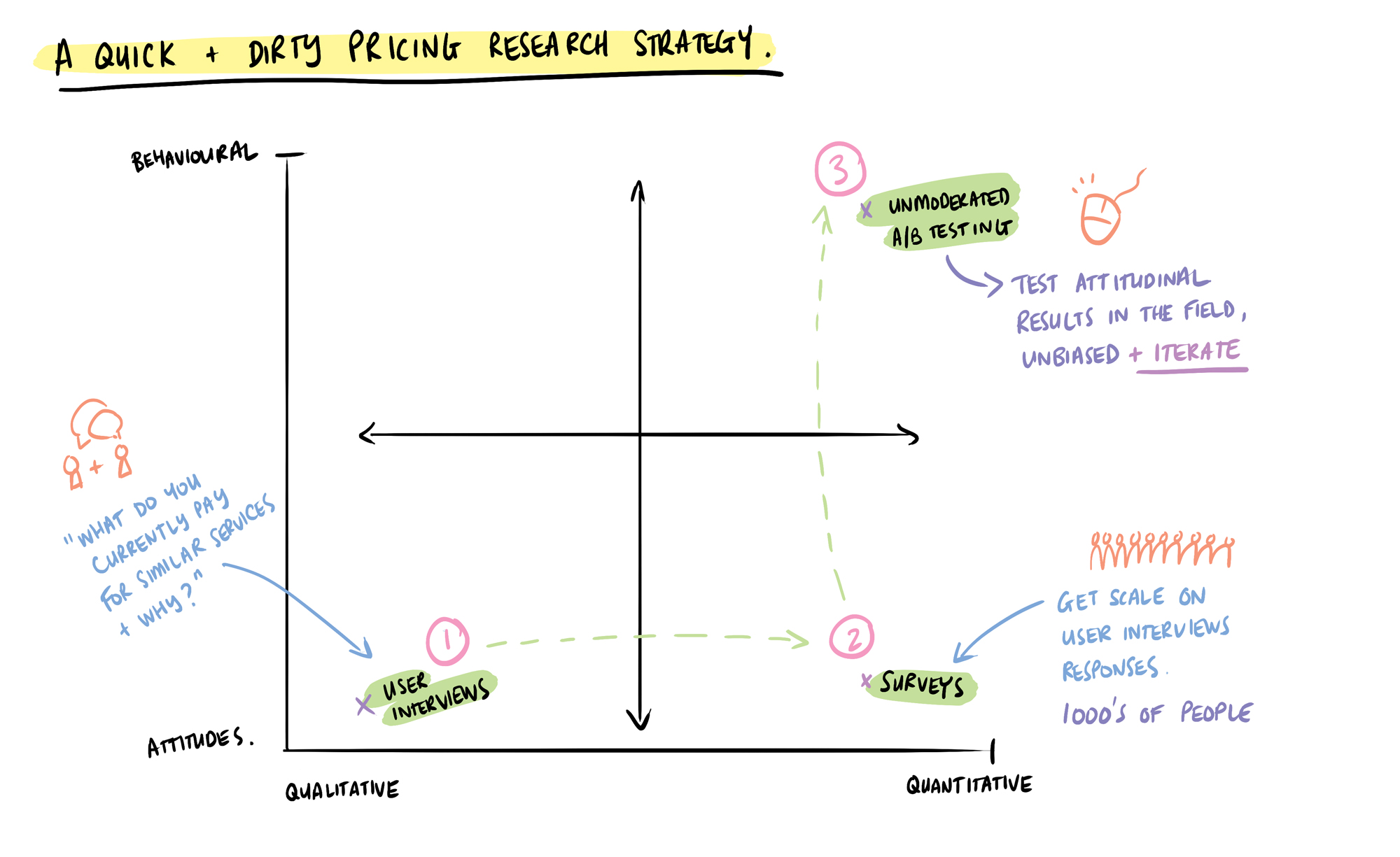 A diagram showing the 3-steps of user research required for a lightweight pricing strategy