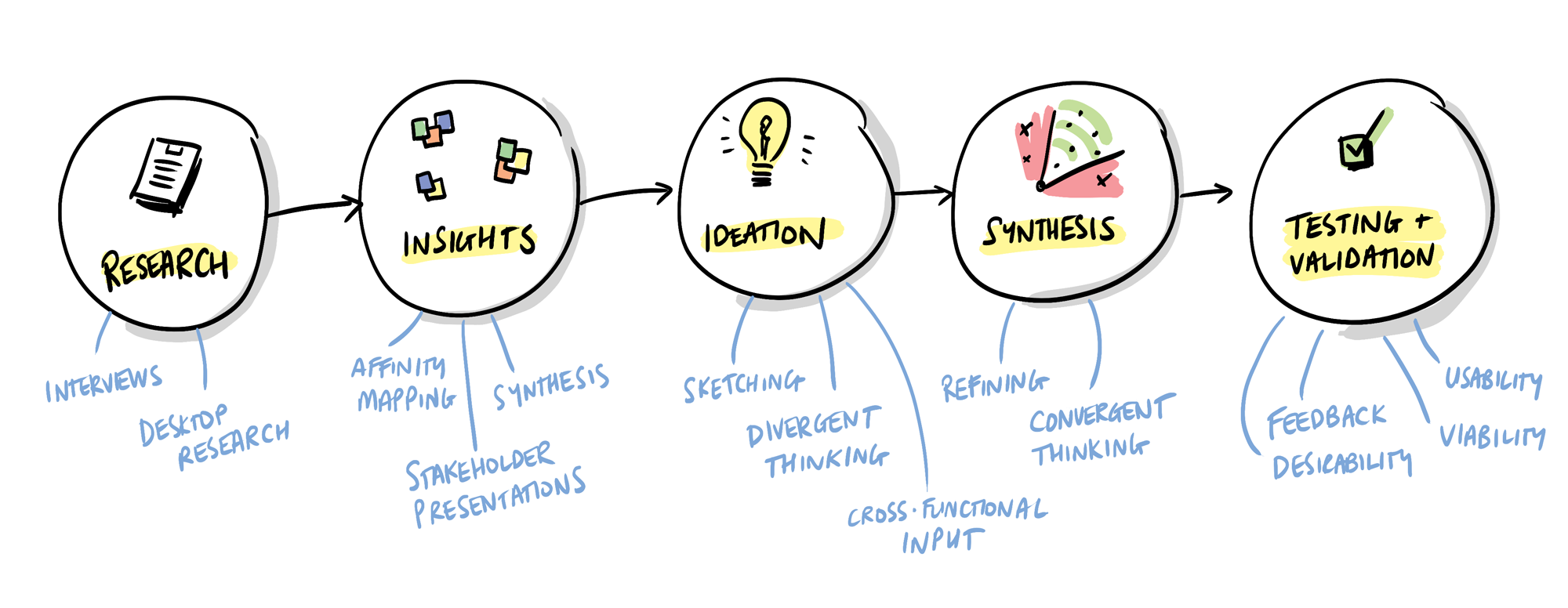 A basic description of the design process: research, synthesis, ideation, synthesis, refinement and testing.